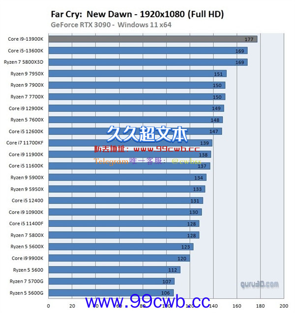 性价比高 4899元被抢完！Intel 13代酷睿i9游戏性能秀 力压锐龙16核