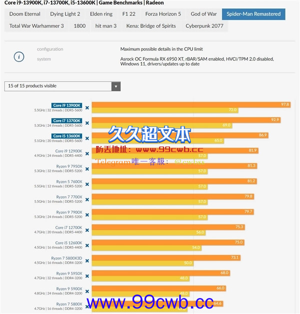 性价比高 4899元被抢完！Intel 13代酷睿i9游戏性能秀 力压锐龙16核