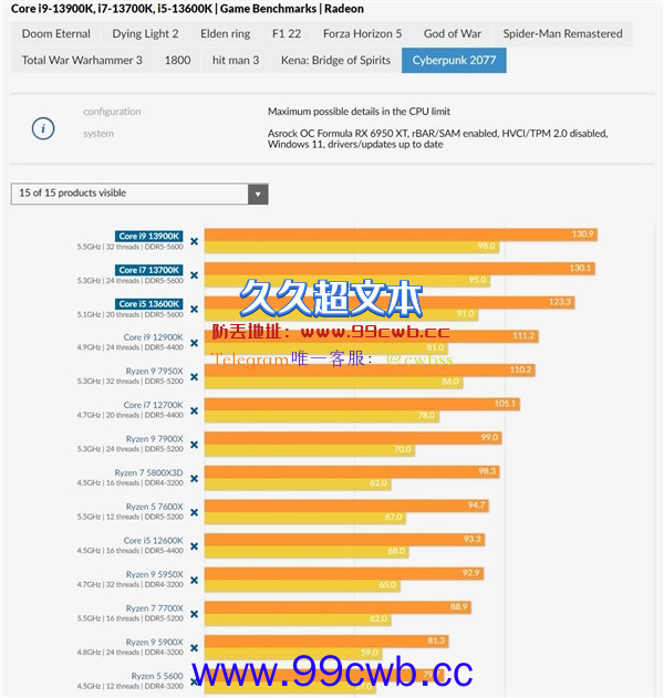 性价比高 4899元被抢完！Intel 13代酷睿i9游戏性能秀 力压锐龙16核