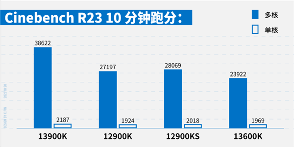 13代i5暴打12代i9！憋屈太久的牙膏厂 这次杀疯了