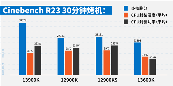 13代i5暴打12代i9！憋屈太久的牙膏厂 这次杀疯了