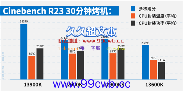 13代i5暴打12代i9！憋屈太久的牙膏厂 这次杀疯了