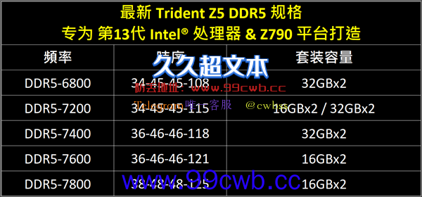 芝奇DDR5内存正式突破8GHz！时序更感人