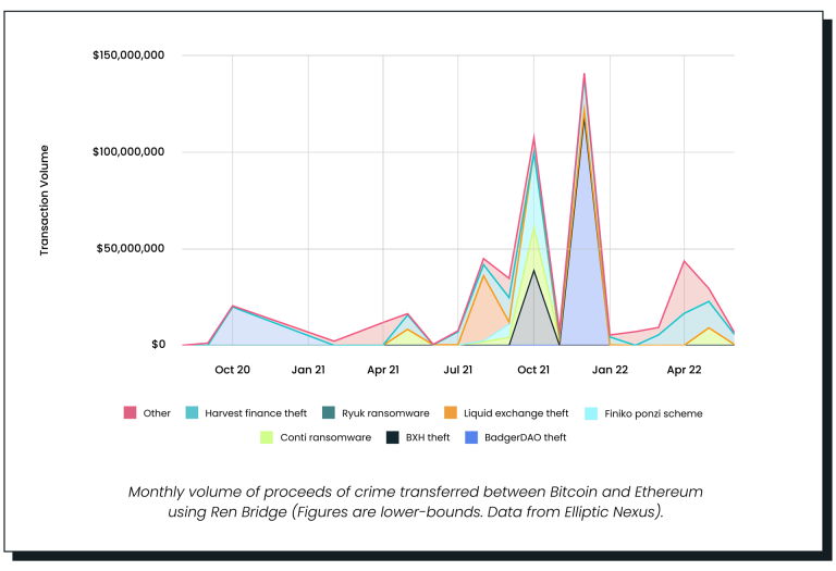 Elliptic：跨链桥面临混币器相同问题 RenBridge促成5.4亿美元洗钱插图1