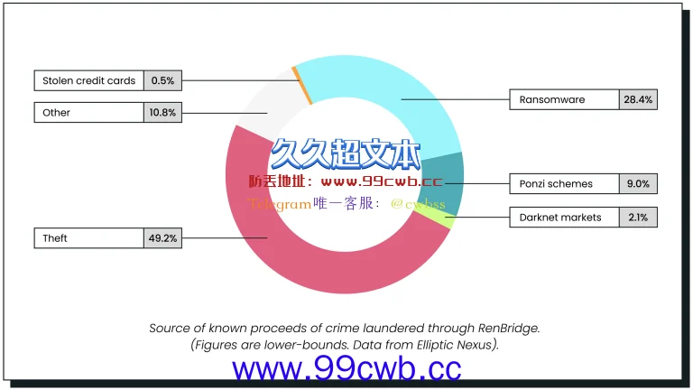 Elliptic：跨链桥面临混币器相同问题 RenBridge促成5.4亿美元洗钱插图2