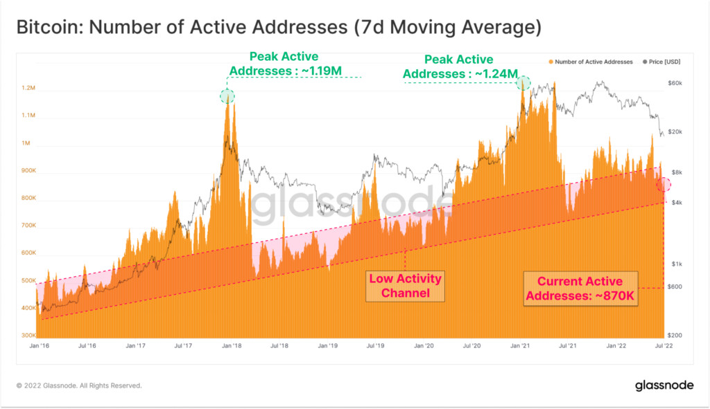 Glassnode：比特币游客已被驱逐！Celsius清算价再降至2722美元插图