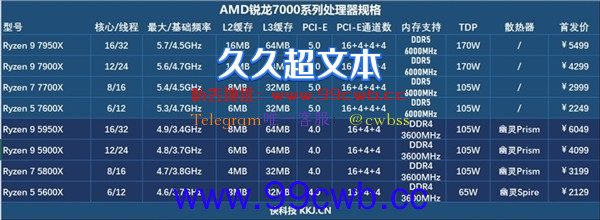 13代酷睿太亮眼 锐龙7000性价比输了 网友喊话：AMD该降价