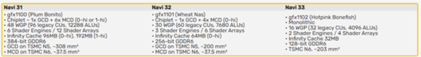 硬拼RTX 4090！AMD RX 7000显卡来了 性能给力全力生产中