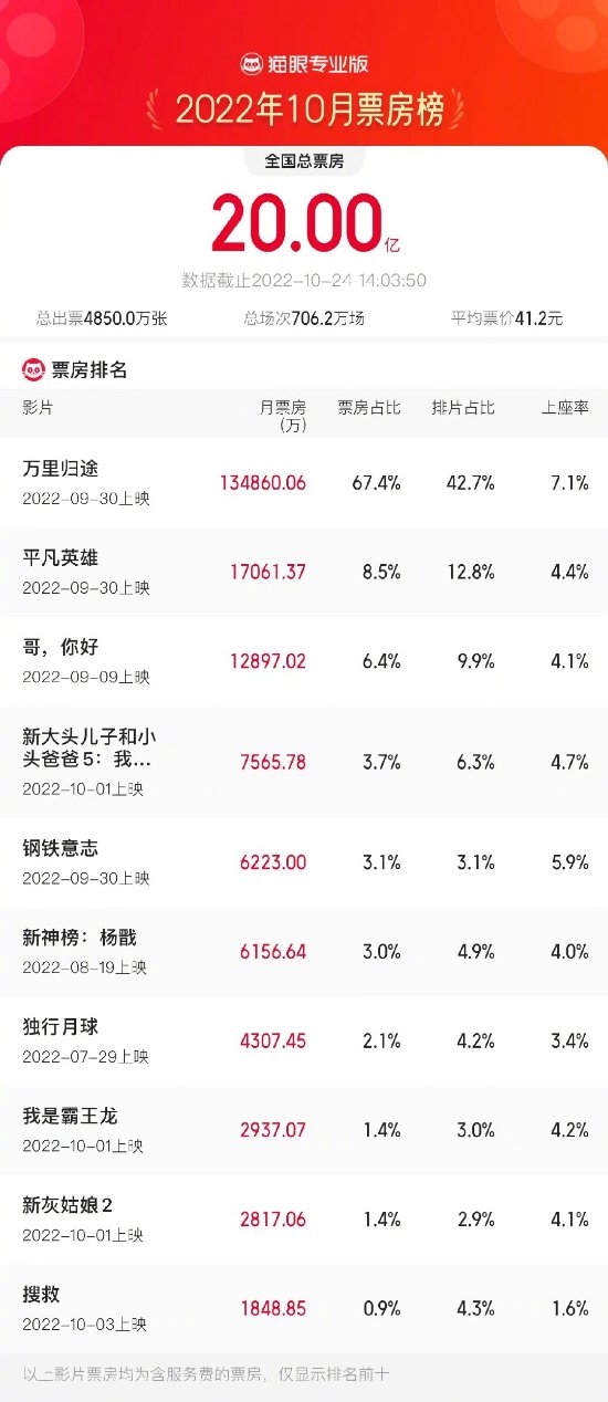 10月全国总票房破20亿！《万里归途》13亿领跑