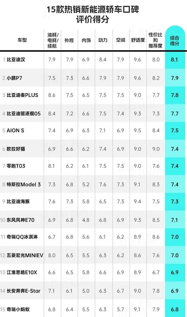 15款新能源轿车口碑排行：比亚迪汉排第一 特斯拉被碾压