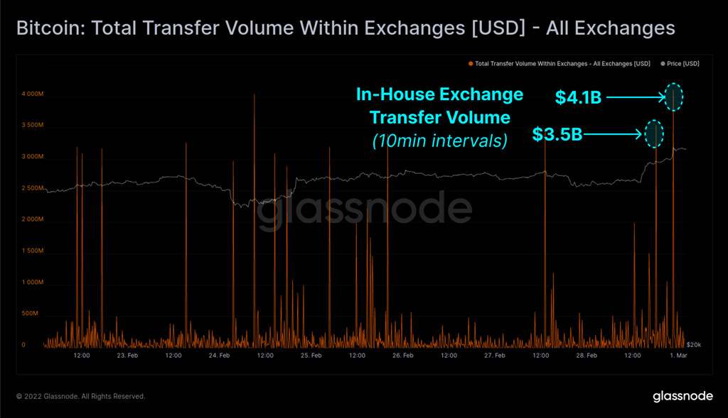 比特币大涨期间巨鲸转移超20万枚BTC！交易所内部钱包整理？插图2