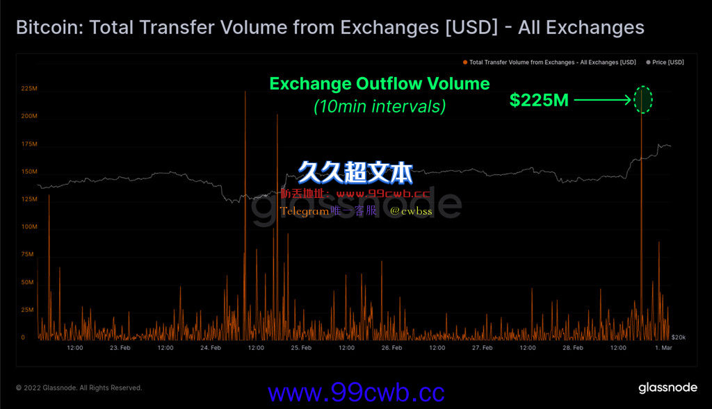 比特币大涨期间巨鲸转移超20万枚BTC！交易所内部钱包整理？插图1