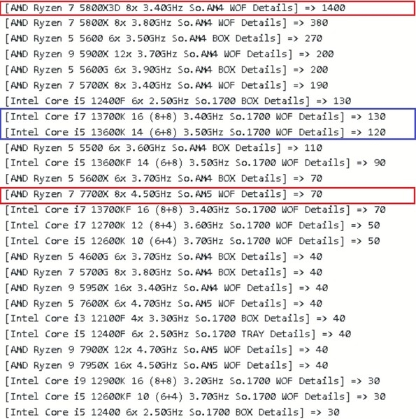 神U就是神U！AMD锐龙7 5800X3D卖成最火处理器：销量甩Intel+Zen4全家