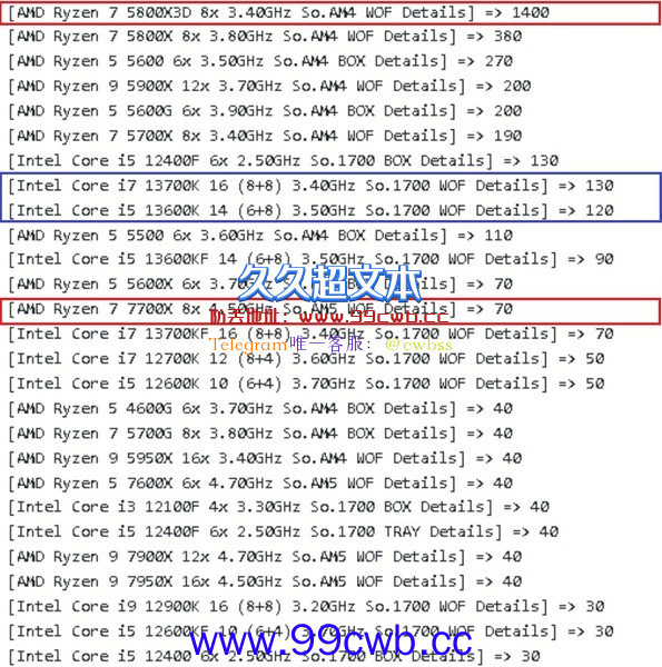 神U就是神U！AMD锐龙7 5800X3D卖成最火处理器：销量甩Intel+Zen4全家