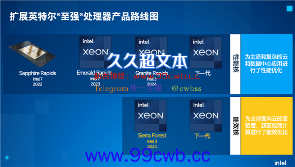 10多年来最大升级 Intel至强将首次使用全E核：AMD无力招架