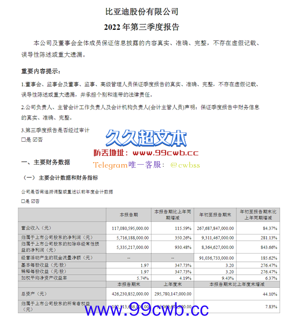 比亚迪新能源车赚翻了！三季度净利润57.16亿元 暴增350%