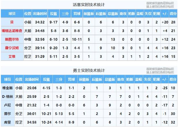 库里7场6砍30+ 普尔单节18分 维金斯在场净负25分插图6