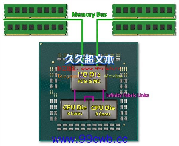 AMD锐龙5 7600X部分暗藏双CCD：想开核？门儿都没有