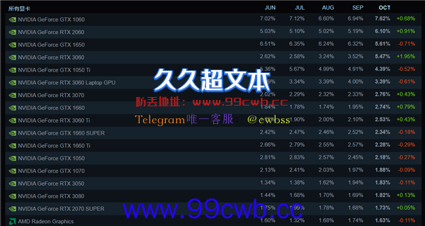 Steam 10月配置调查报告公布：RTX 3060份额飙升