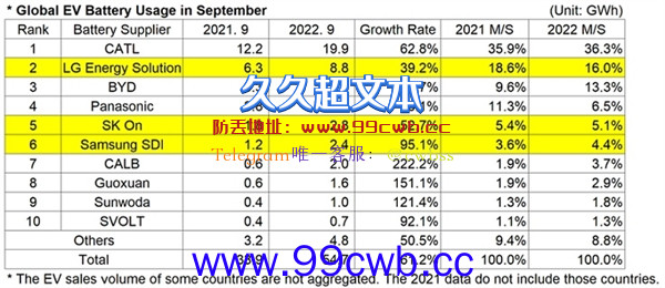 9月全球电动汽车电池装车榜：比亚迪被韩国公司反超