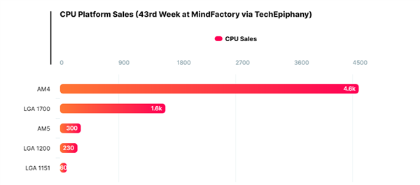 Zen4+13代酷睿都卖不过！AMD最畅销神U锐龙7 5800X3D官降：性价更神了