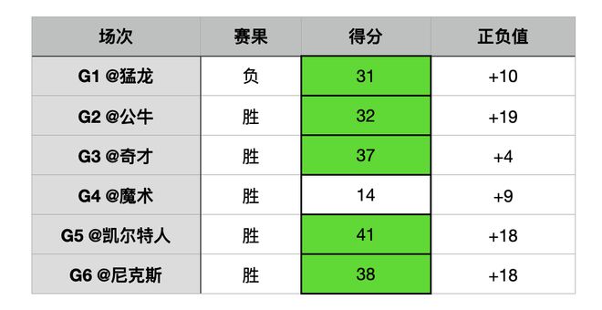东部第一后卫！场均31+4+7！被骂不会传球的米切尔，打控卫盘活骑士插图