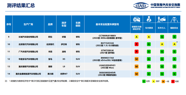 放心买！AITO问界M7通过中保研测试：25%偏置实测优秀