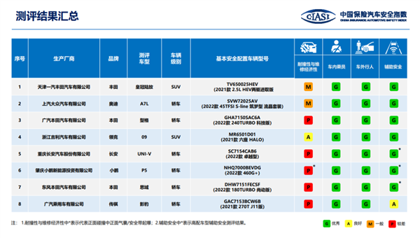 放心买！AITO问界M7通过中保研测试：25%偏置实测优秀