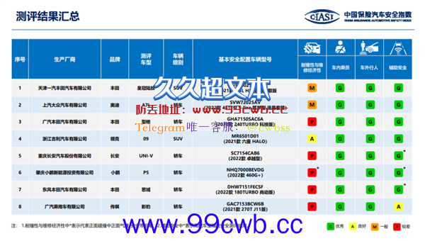 放心买！AITO问界M7通过中保研测试：25%偏置实测优秀