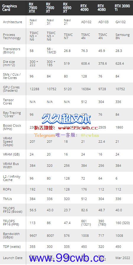 AMD发布RX 7900 XT/XTX显卡 性能/规格对比RTX 4090：差别秒懂