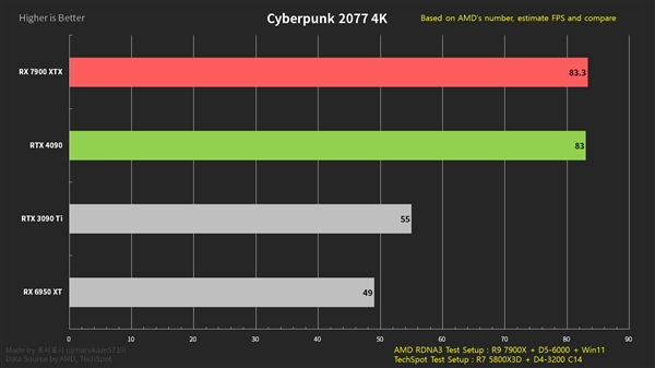 RTX 4090危险了！RX 7900 XTX性能被严重低估：3GHz超频潜力可挖