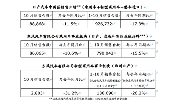 日系车畅销神话将终结！日产10月卖出8.8万台：同比下降11.5%