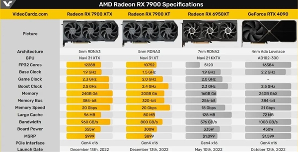 AMD新显卡RX 7900 XT性价比高的有点看不懂！要给NV捏把汗了