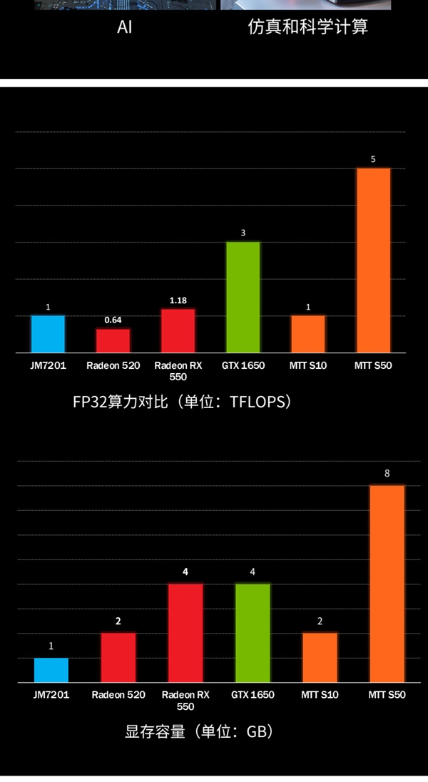 3999元？国产厂商新显卡S50曝光 号称性能媲美GTX 1660