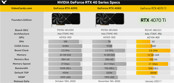 RTX 4080 12GB被骂走了！RTX 4070 Ti回来了