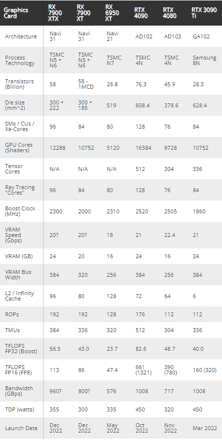 RTX 4080 16G大量性能跑分出炉 网友：AMD RX 7900 XTX更值得等了