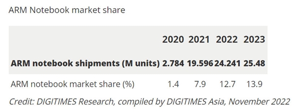 x86处理器最强对手爆发了！ARM芯片笔记本市场占比已超20%