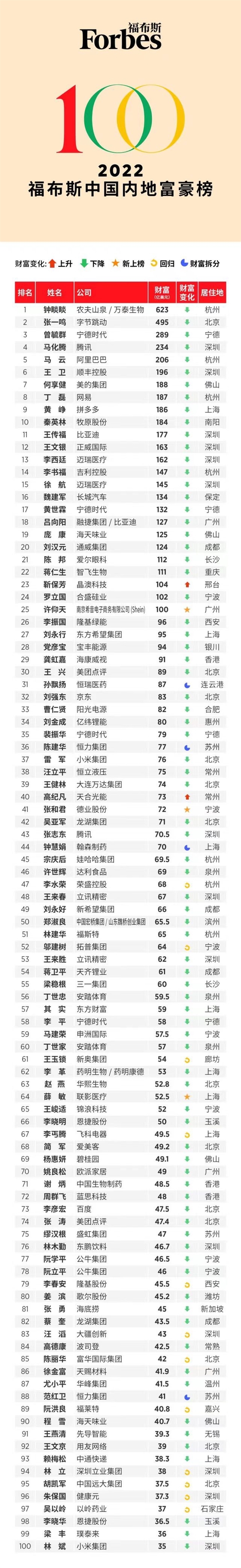 福布斯中国内地富豪榜：比亚迪王传福汽车界第一