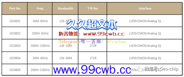 国产全新5G低功耗射频收发芯片发布：支持30MHz-6GHz频率