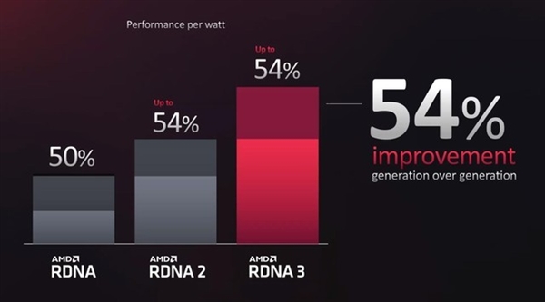 AMD RX 7000系显卡详解：价格只是基础诱惑 还有大招