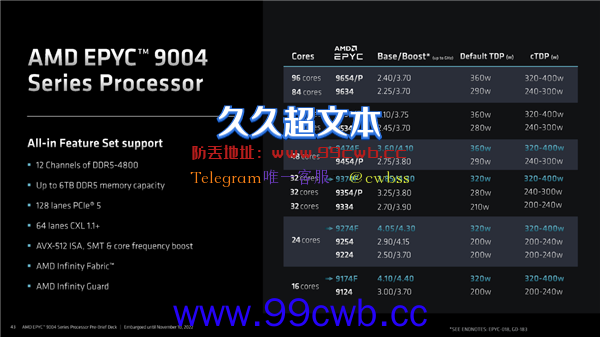 性能领先至多3倍！第四代AMD EPYC处理器上市：96核心功耗仅360W