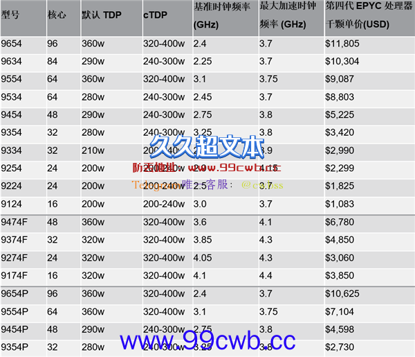 性能领先至多3倍！第四代AMD EPYC处理器上市：96核心功耗仅360W