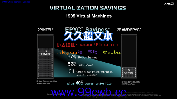 性能领先至多3倍！第四代AMD EPYC处理器上市：96核心功耗仅360W