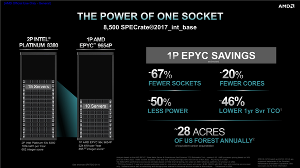 性能领先至多3倍！第四代AMD EPYC处理器上市：96核心功耗仅360W