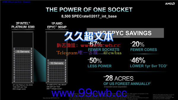 性能领先至多3倍！第四代AMD EPYC处理器上市：96核心功耗仅360W