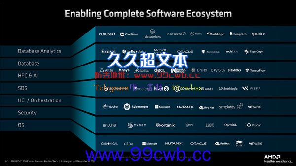 性能领先至多3倍！第四代AMD EPYC处理器上市：96核心功耗仅360W