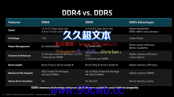 放弃DDR4吧！AMD列出DDR5内存七大优势：每条都让人动心