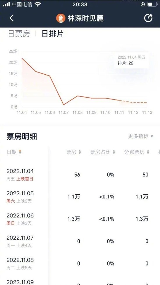 首日票房仅56元！《林深时见麓》片方表示已经回本