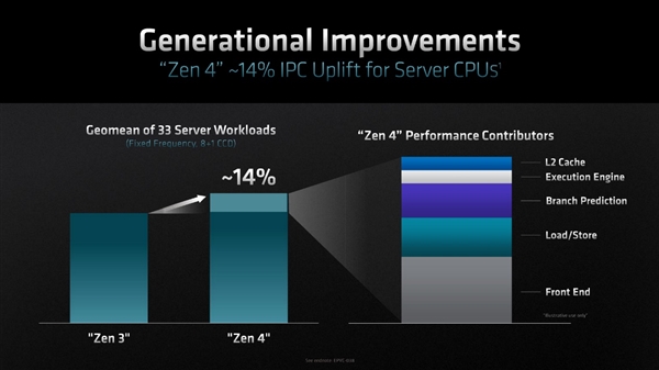 奇妙的96核心、12通道DDR5！AMD Zen4 EPYC架构揭秘