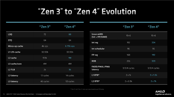 奇妙的96核心、12通道DDR5！AMD Zen4 EPYC架构揭秘